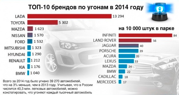 Топ самых угоняемых автомобилей по итогам 2014 года